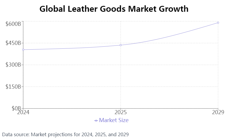 Wachstum des Lederwarenmarktes