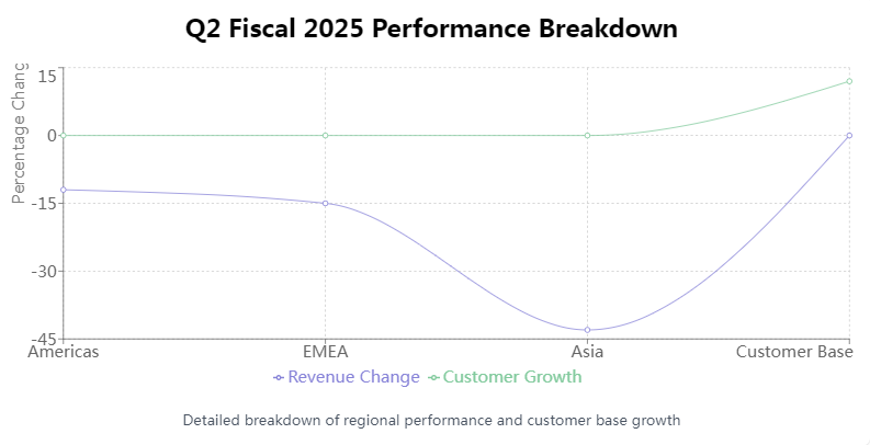 Leistungsaufschlüsselung